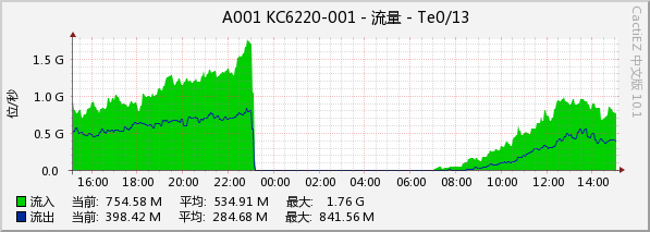 运营商统一断网流量监控图 运营商统一断网流量监控图