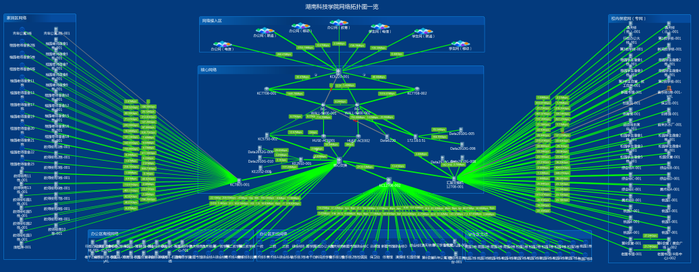 全网拓扑结构 全网拓扑结构